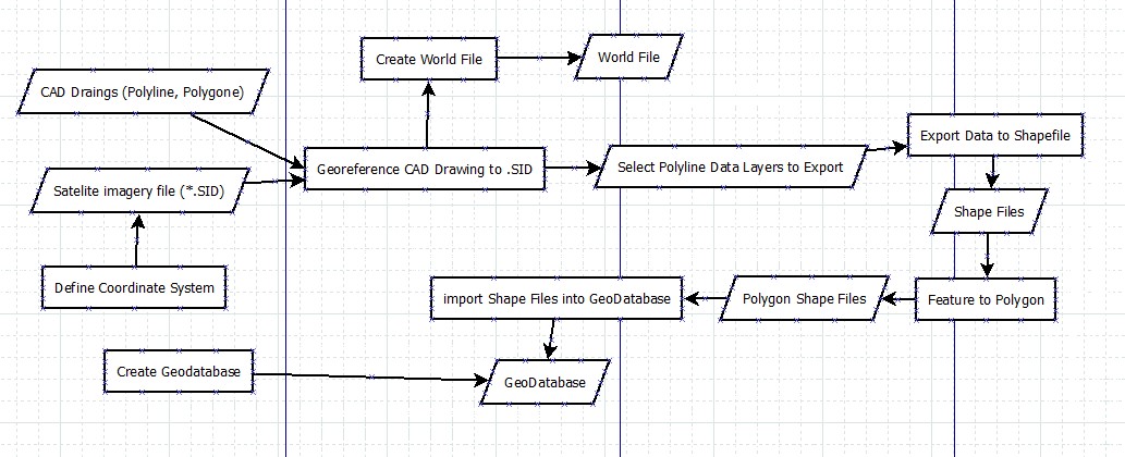 CAD Workflow Diagram