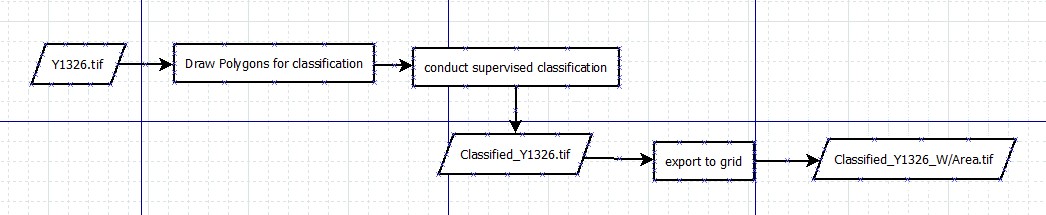 Workflow Diagram for Classification Exercise
